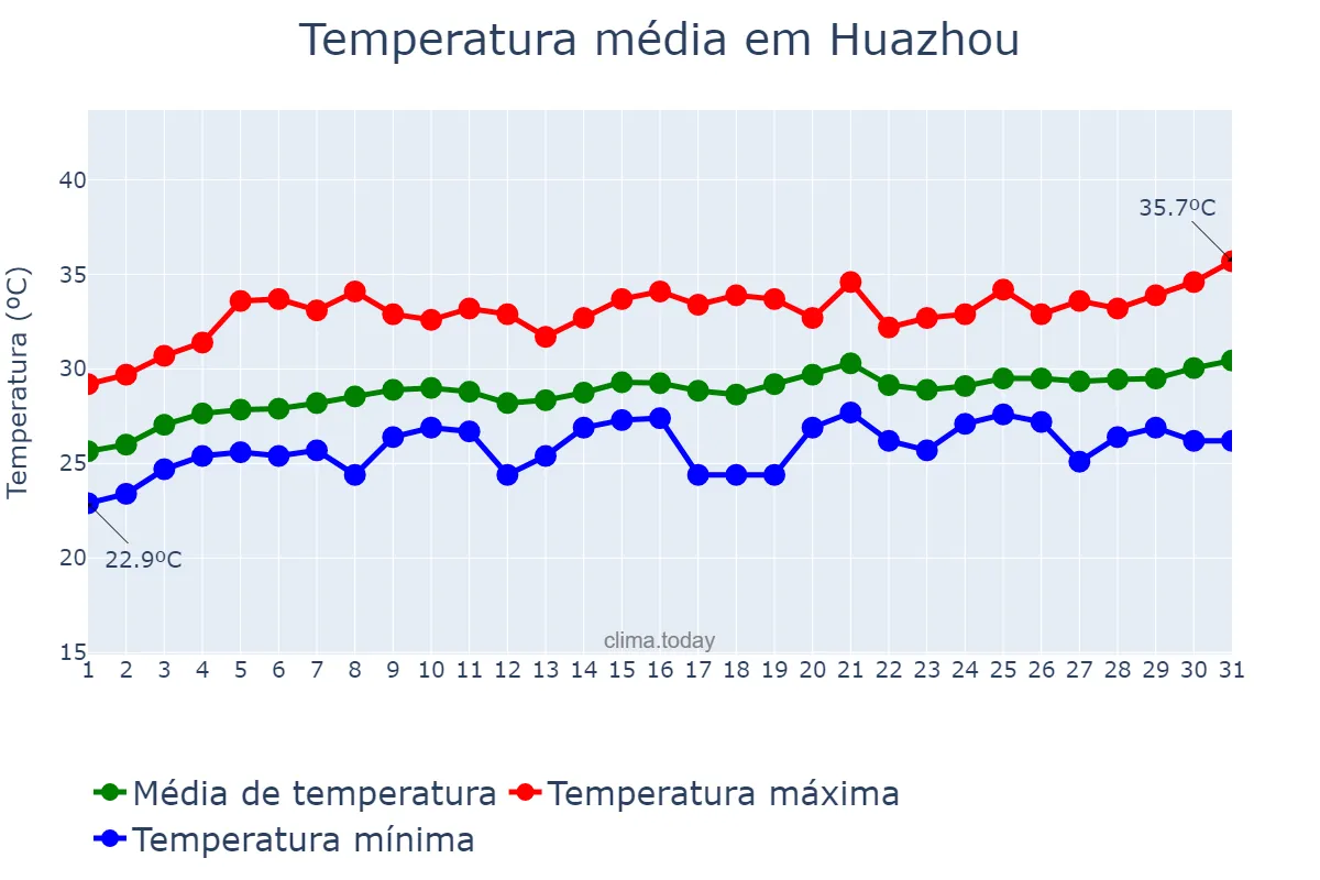 Temperatura em maio em Huazhou, Henan, CN