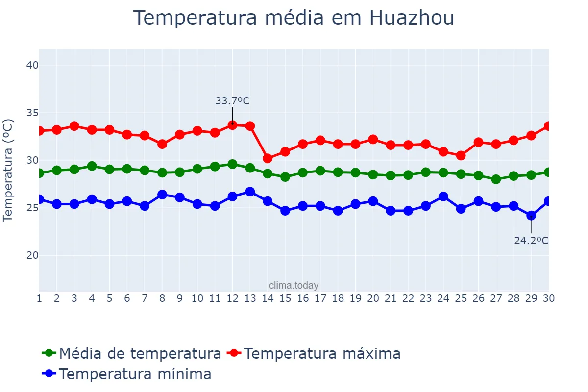 Temperatura em setembro em Huazhou, Henan, CN
