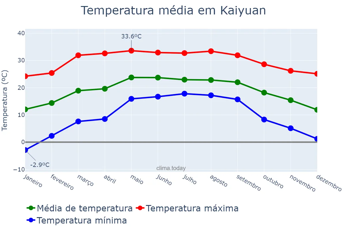 Temperatura anual em Kaiyuan, Henan, CN