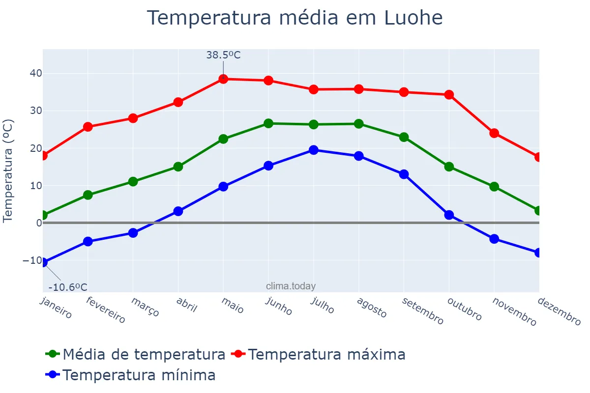 Temperatura anual em Luohe, Henan, CN