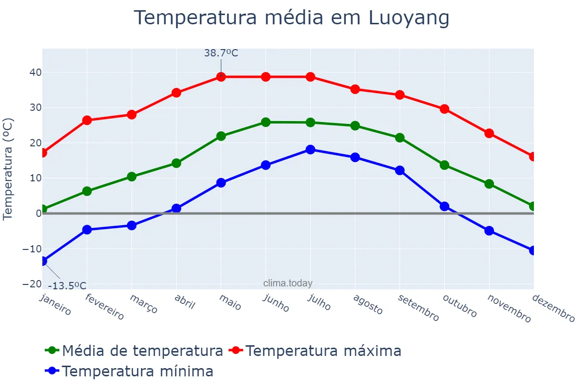 Temperatura anual em Luoyang, Henan, CN