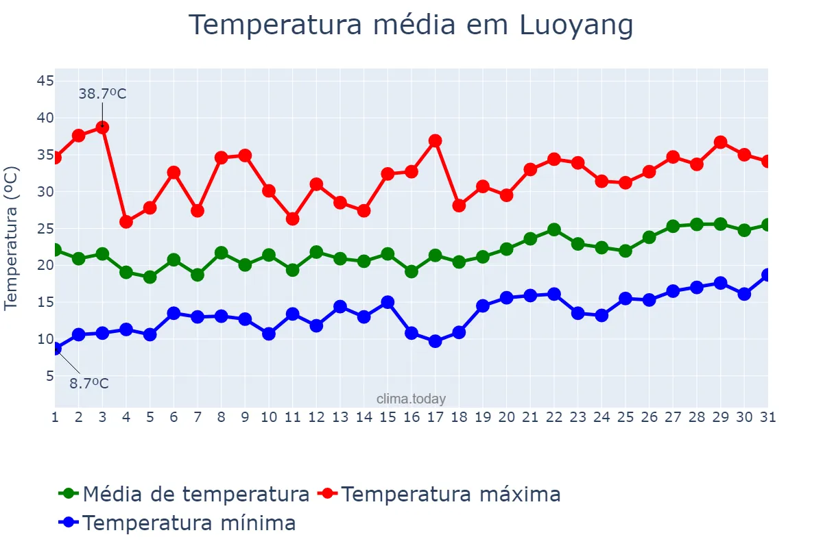 Temperatura em maio em Luoyang, Henan, CN