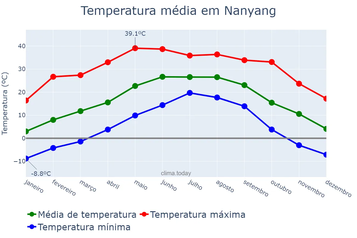 Temperatura anual em Nanyang, Henan, CN