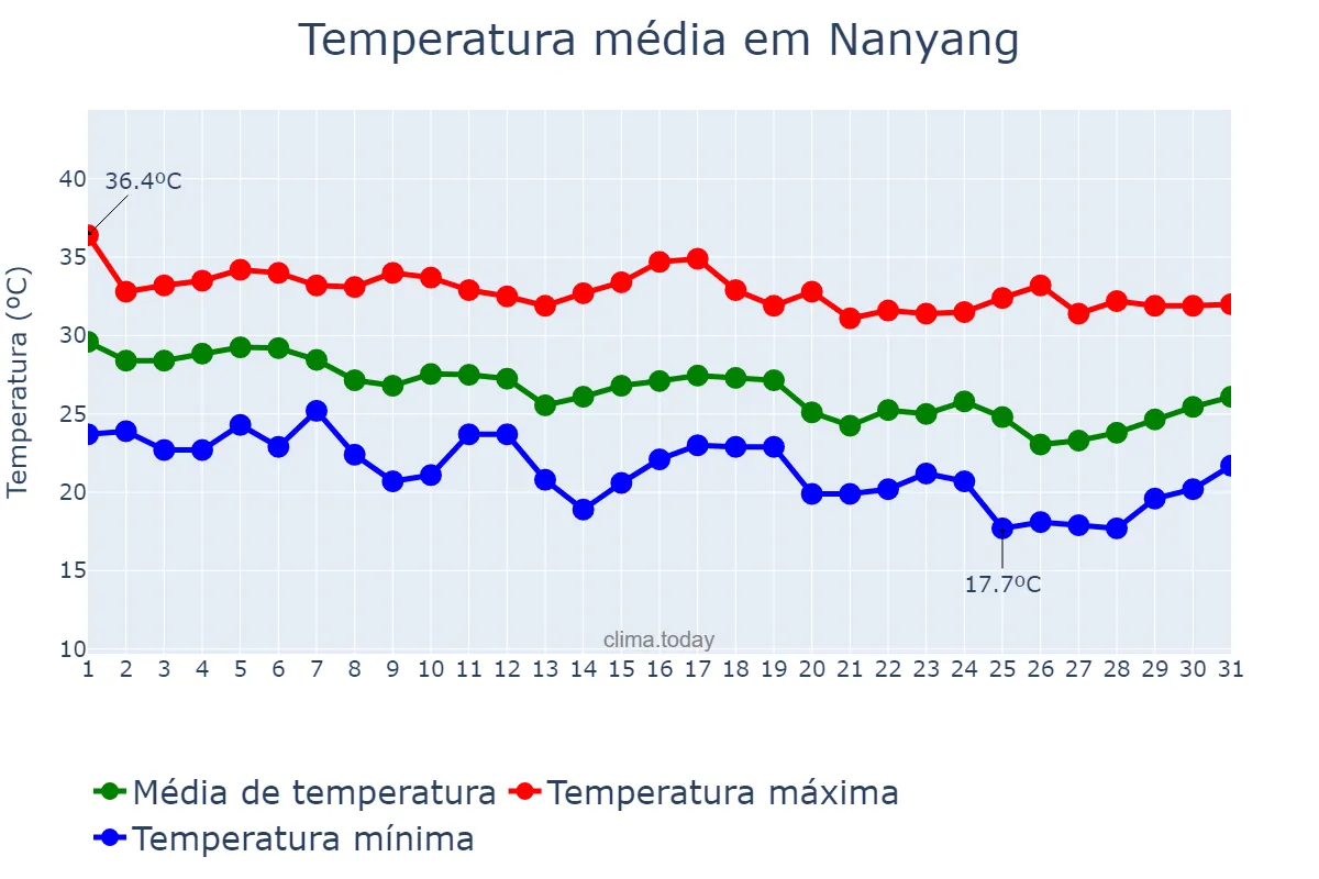 Temperatura em agosto em Nanyang, Henan, CN