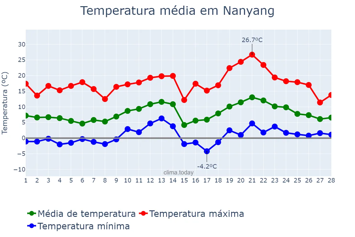 Temperatura em fevereiro em Nanyang, Henan, CN