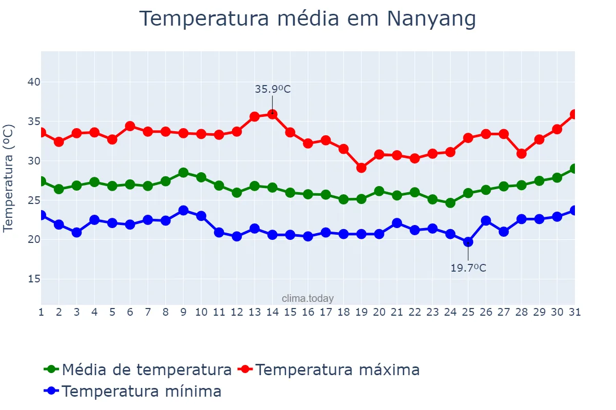 Temperatura em julho em Nanyang, Henan, CN