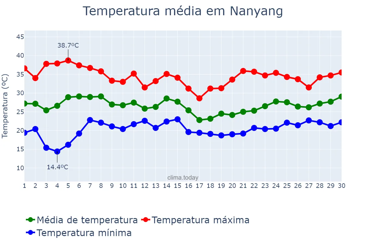 Temperatura em junho em Nanyang, Henan, CN