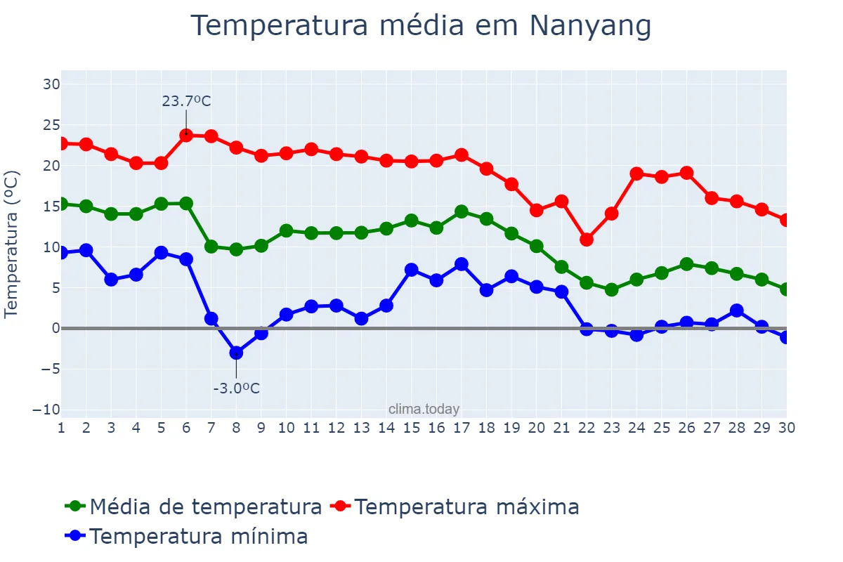Temperatura em novembro em Nanyang, Henan, CN