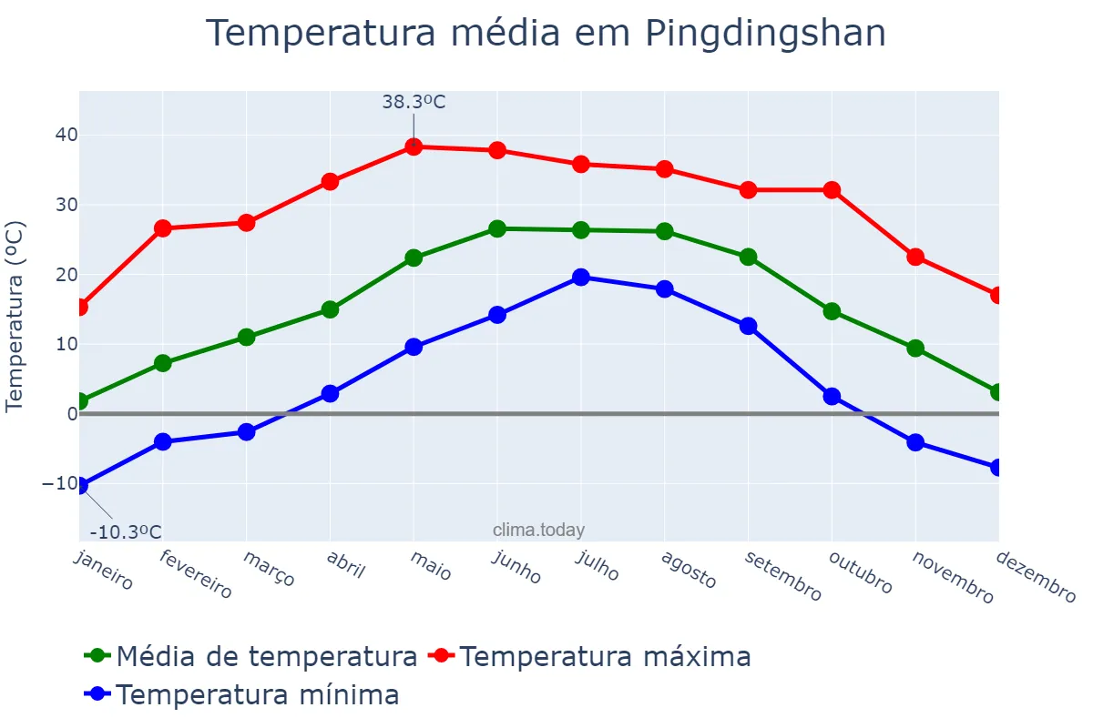 Temperatura anual em Pingdingshan, Henan, CN