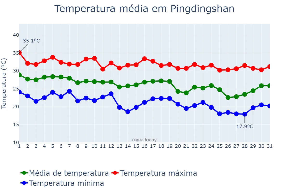 Temperatura em agosto em Pingdingshan, Henan, CN