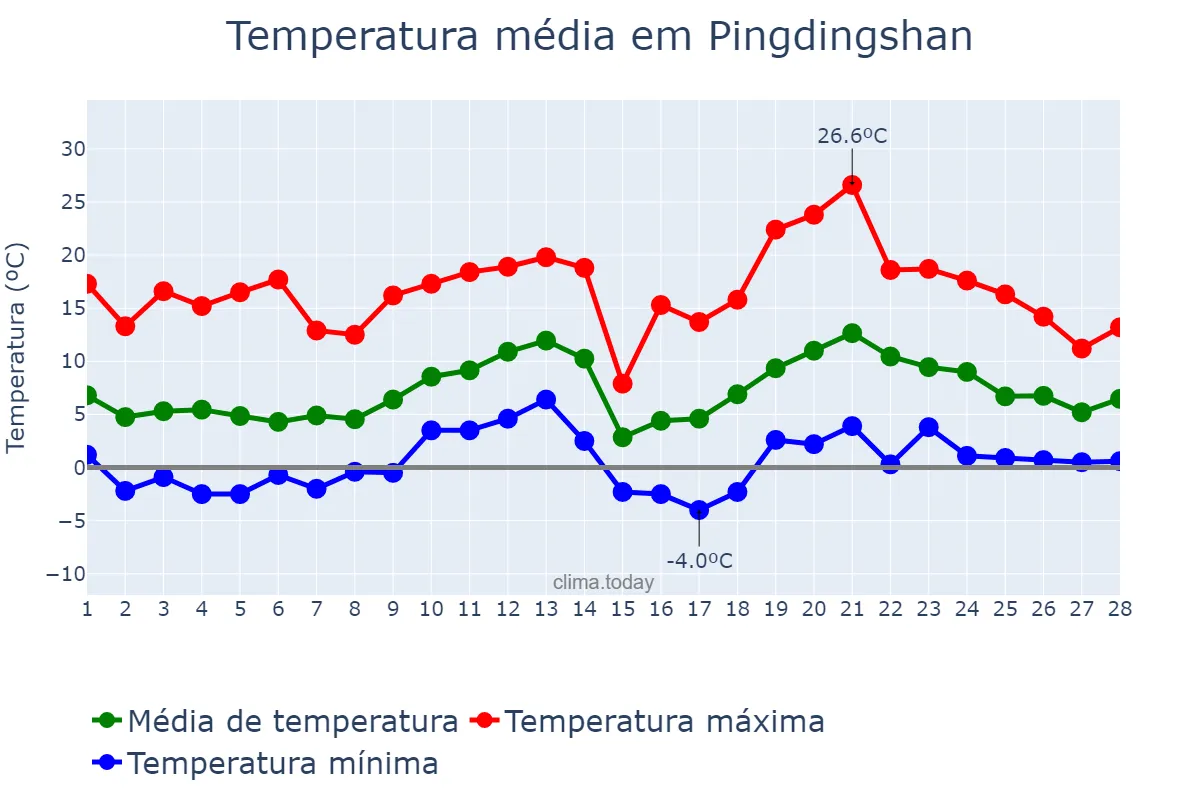 Temperatura em fevereiro em Pingdingshan, Henan, CN