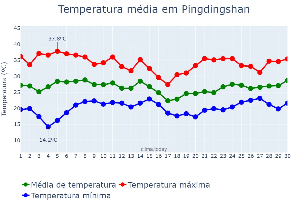 Temperatura em junho em Pingdingshan, Henan, CN