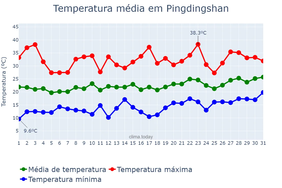 Temperatura em maio em Pingdingshan, Henan, CN