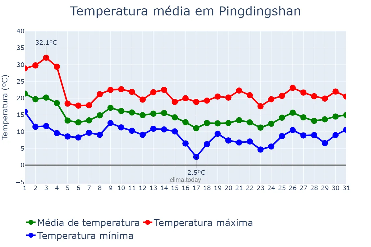 Temperatura em outubro em Pingdingshan, Henan, CN