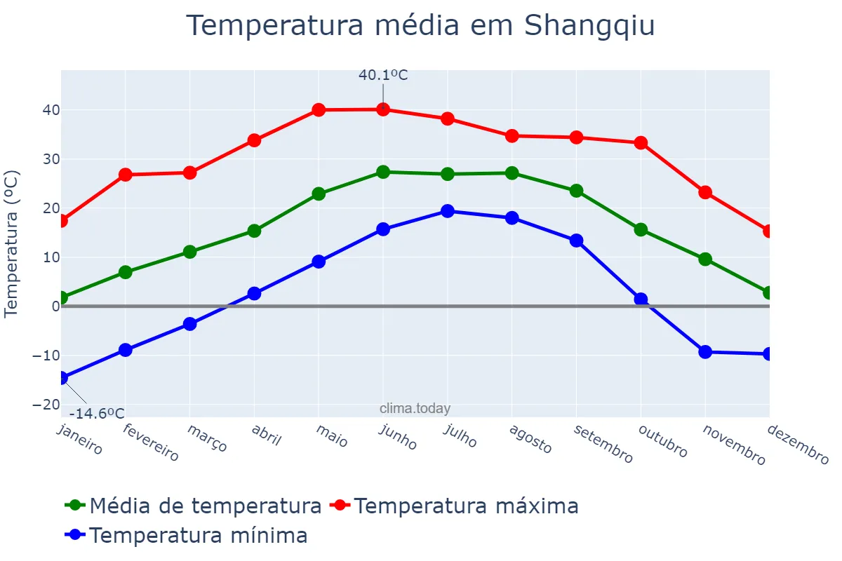 Temperatura anual em Shangqiu, Henan, CN