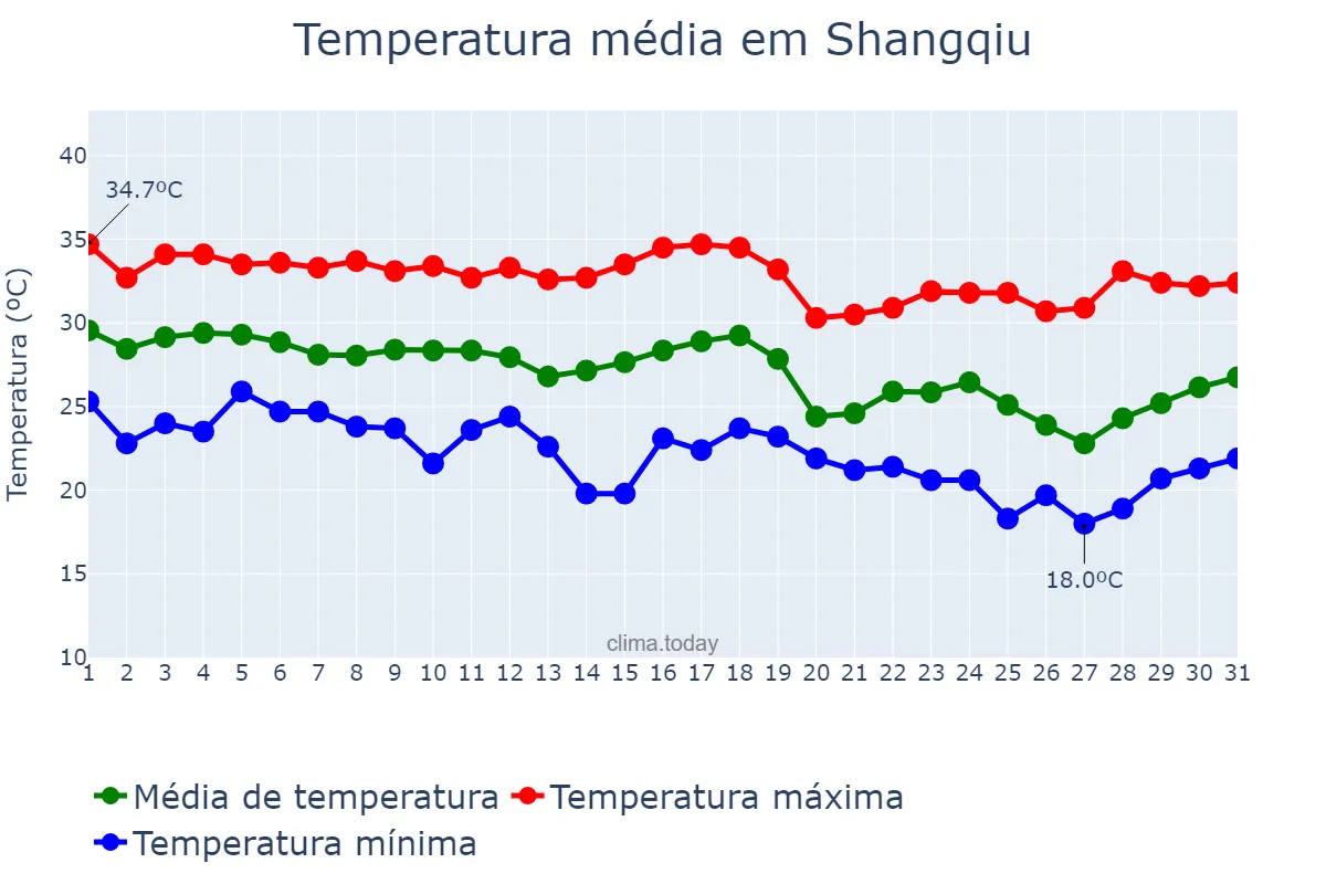 Temperatura em agosto em Shangqiu, Henan, CN