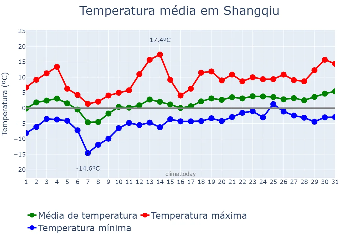 Temperatura em janeiro em Shangqiu, Henan, CN