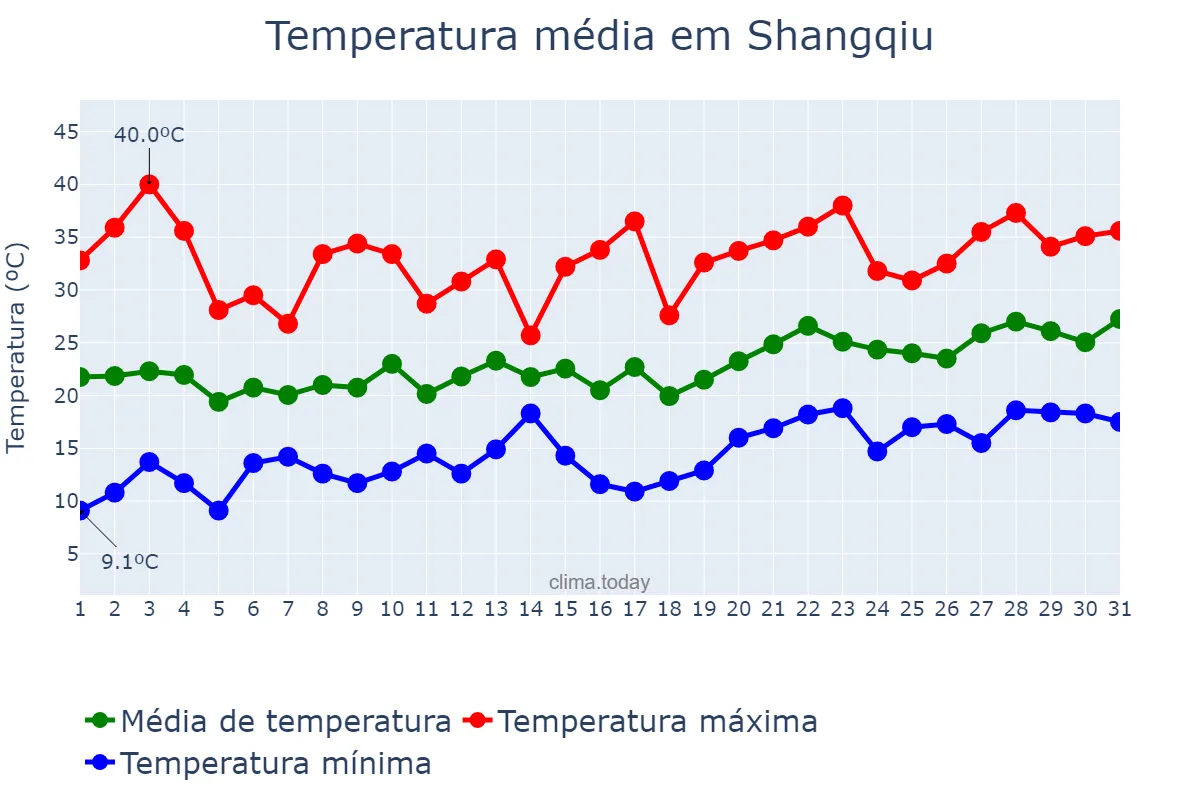 Temperatura em maio em Shangqiu, Henan, CN