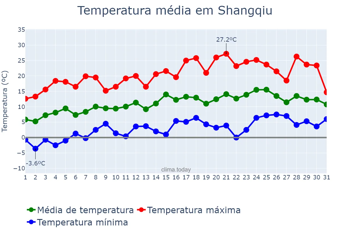 Temperatura em marco em Shangqiu, Henan, CN