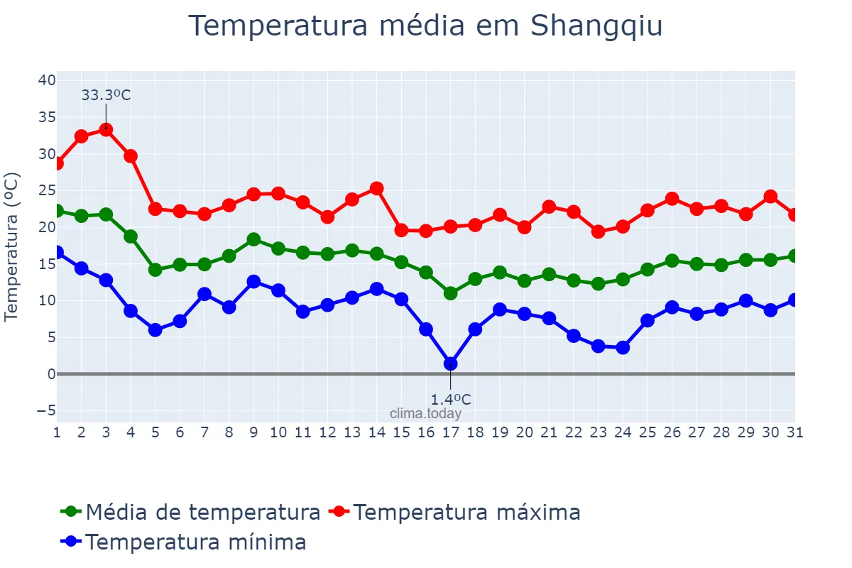 Temperatura em outubro em Shangqiu, Henan, CN