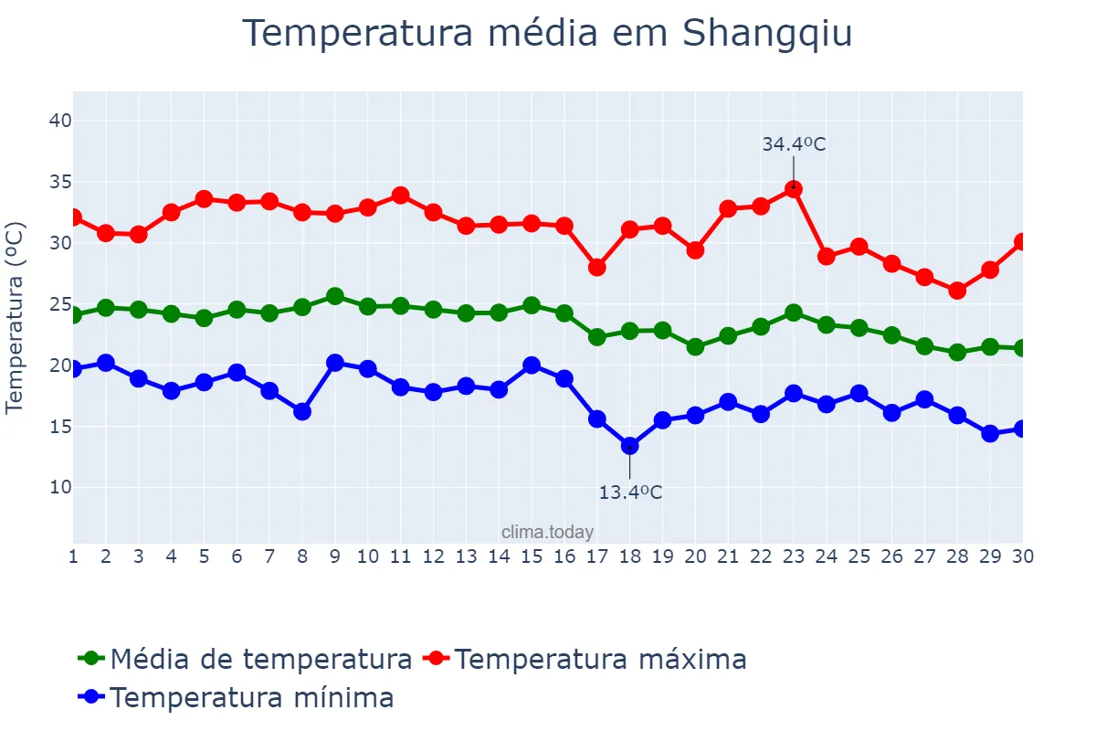 Temperatura em setembro em Shangqiu, Henan, CN
