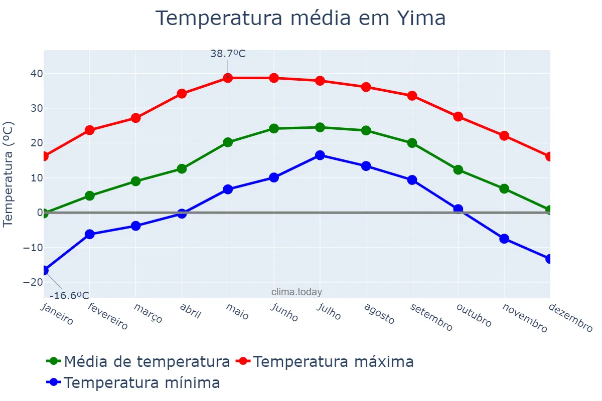 Temperatura anual em Yima, Henan, CN