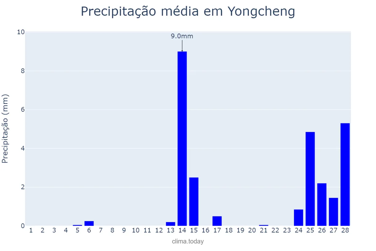 Precipitação em fevereiro em Yongcheng, Henan, CN