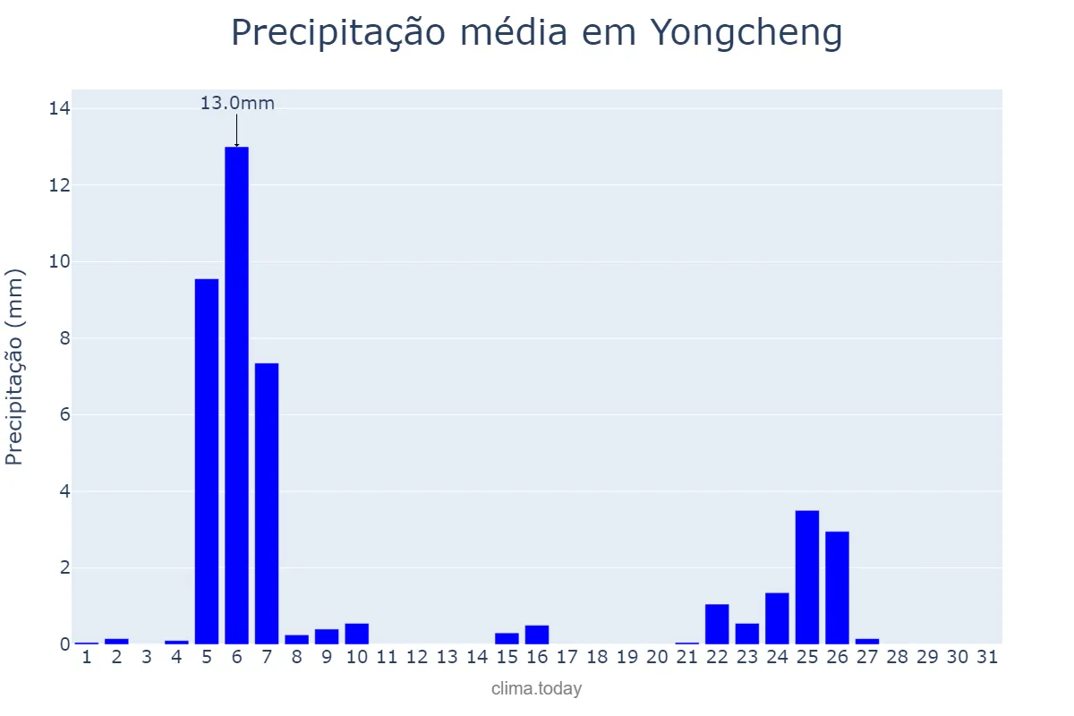 Precipitação em janeiro em Yongcheng, Henan, CN