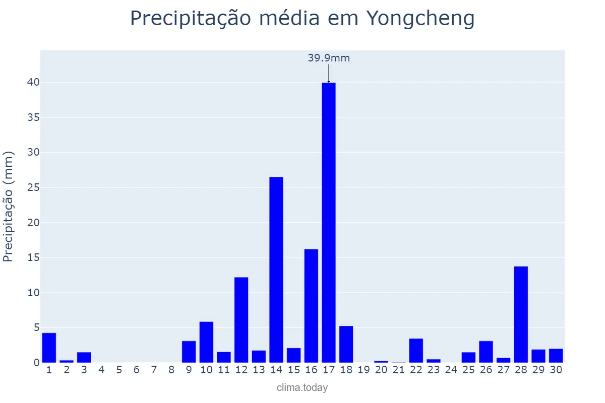Precipitação em junho em Yongcheng, Henan, CN