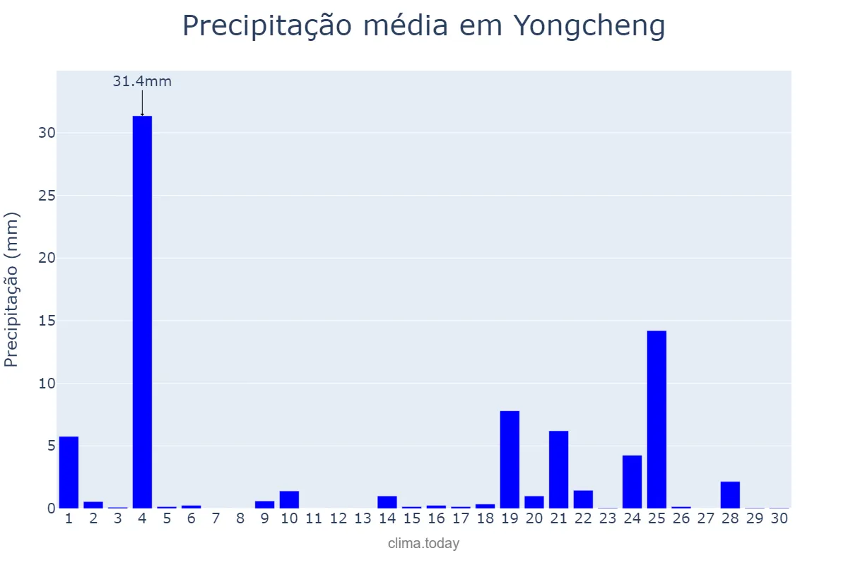 Precipitação em setembro em Yongcheng, Henan, CN