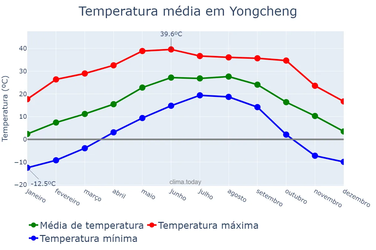 Temperatura anual em Yongcheng, Henan, CN