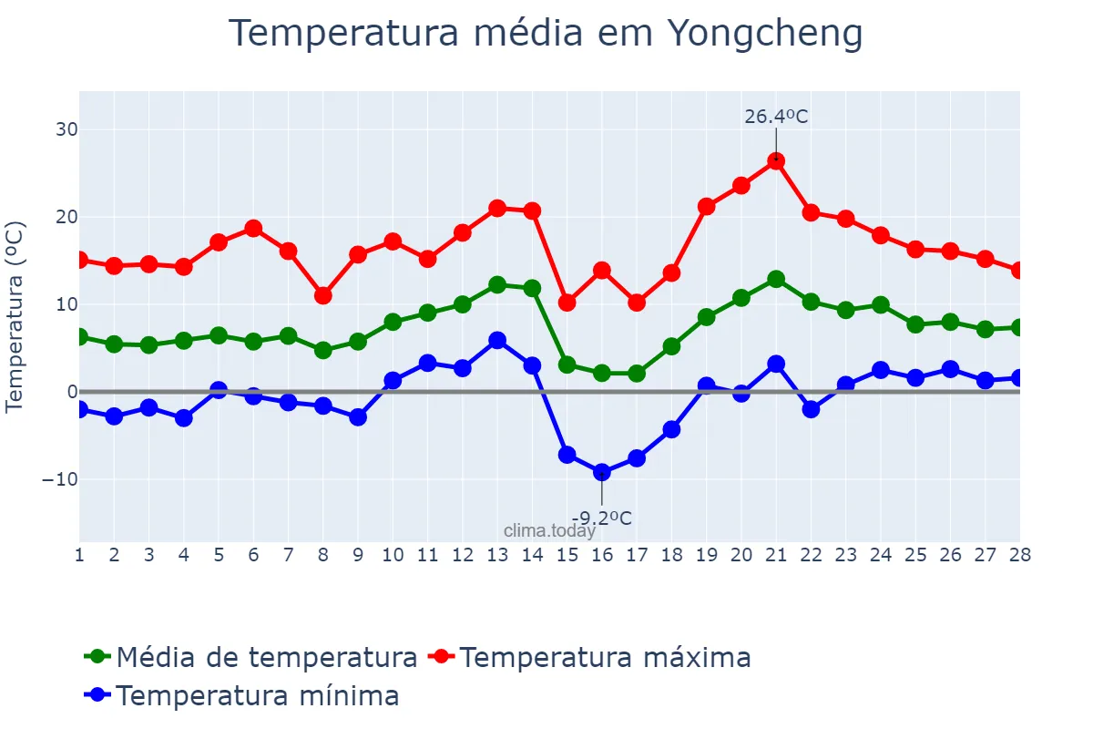 Temperatura em fevereiro em Yongcheng, Henan, CN