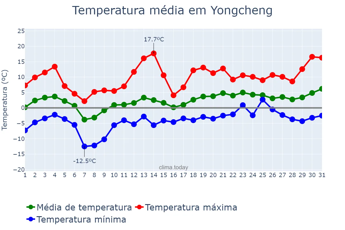 Temperatura em janeiro em Yongcheng, Henan, CN