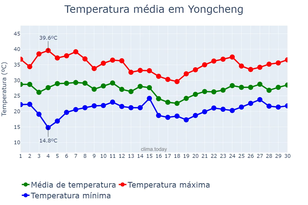 Temperatura em junho em Yongcheng, Henan, CN
