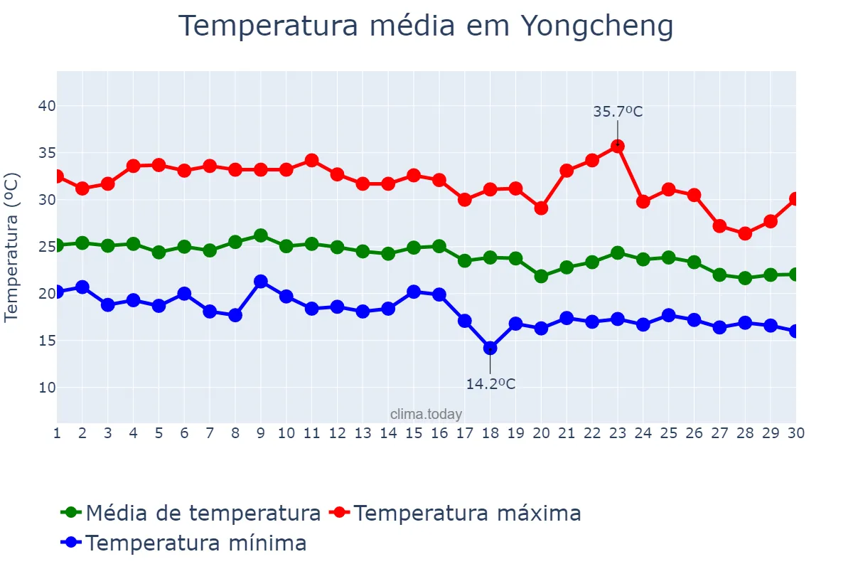 Temperatura em setembro em Yongcheng, Henan, CN
