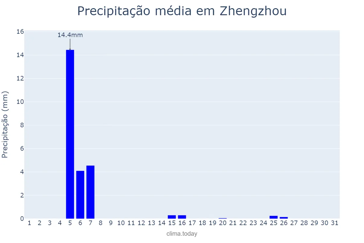 Precipitação em janeiro em Zhengzhou, Henan, CN