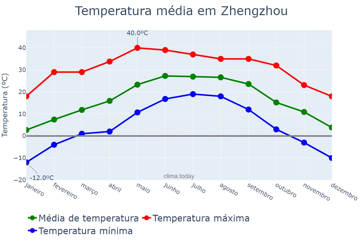 Temperatura anual em Zhengzhou, Henan, CN