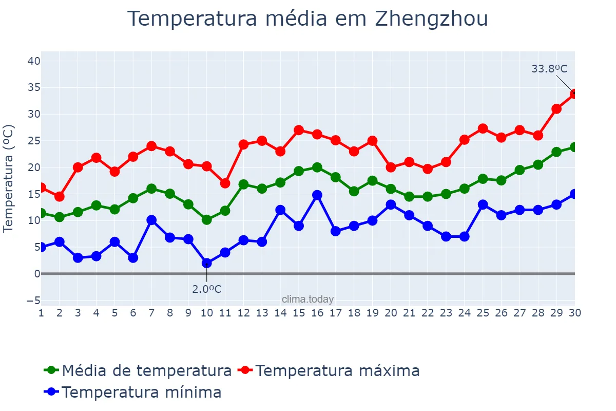 Temperatura em abril em Zhengzhou, Henan, CN