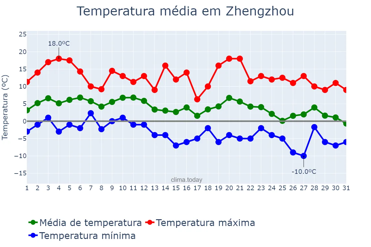 Temperatura em dezembro em Zhengzhou, Henan, CN