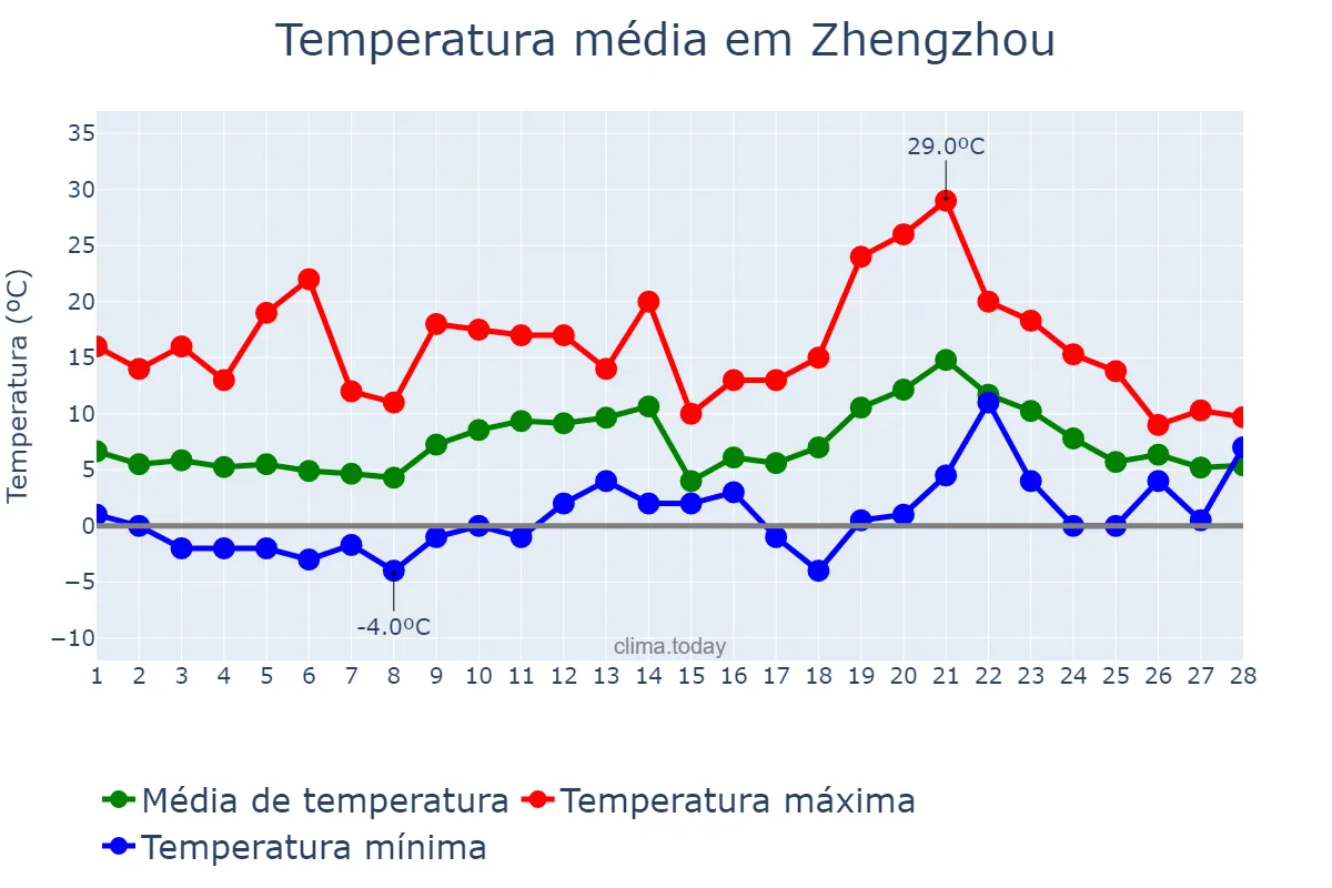 Temperatura em fevereiro em Zhengzhou, Henan, CN