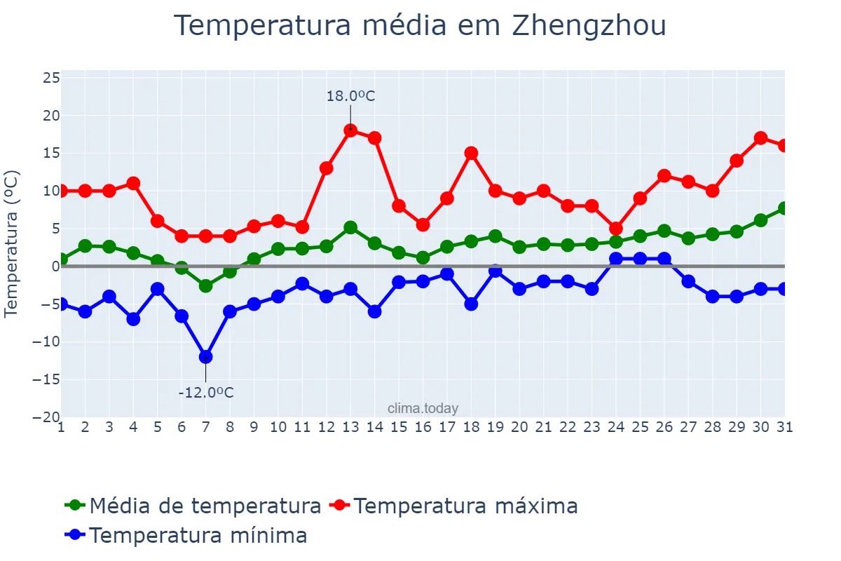 Temperatura em janeiro em Zhengzhou, Henan, CN