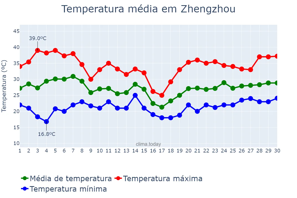 Temperatura em junho em Zhengzhou, Henan, CN