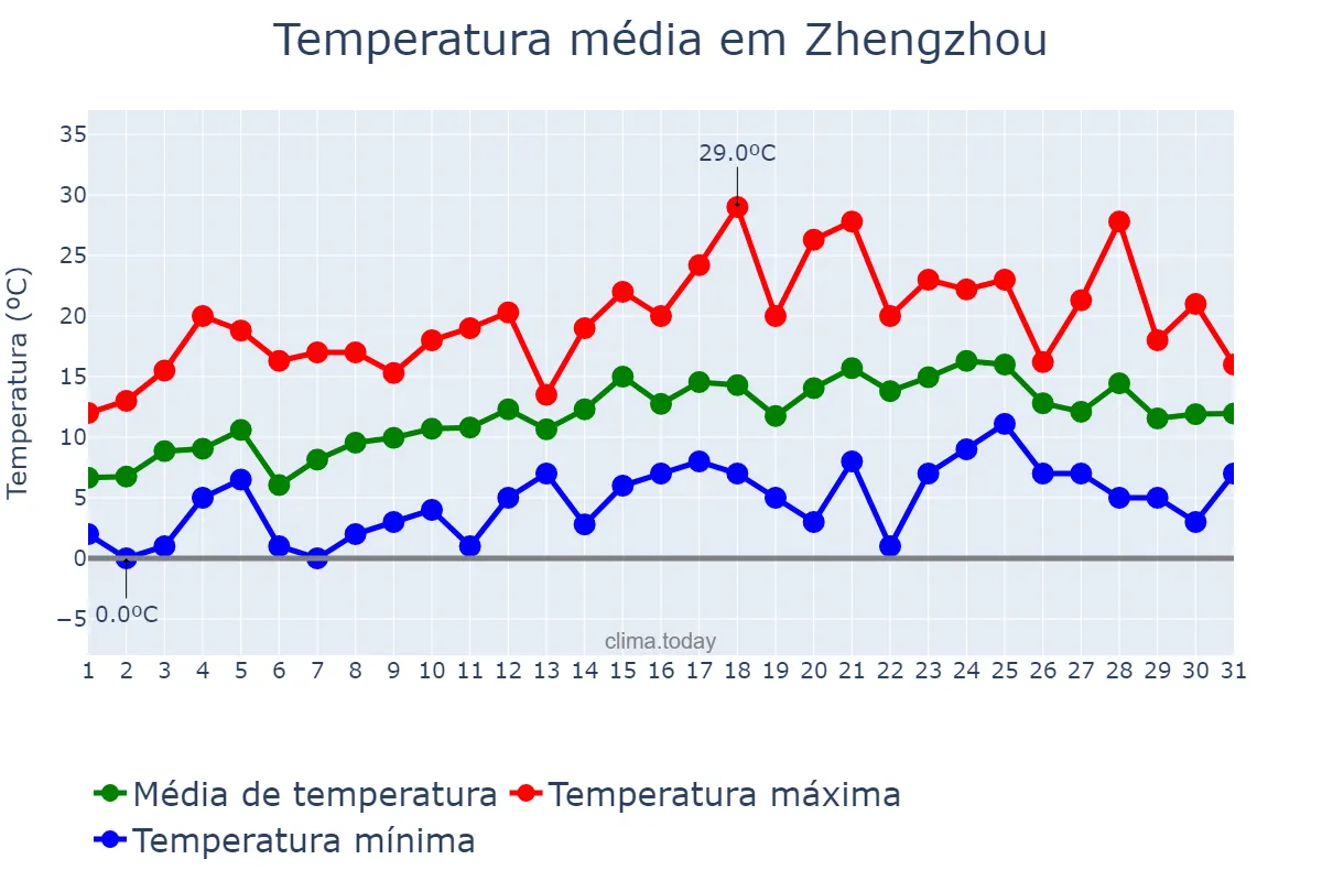 Temperatura em marco em Zhengzhou, Henan, CN