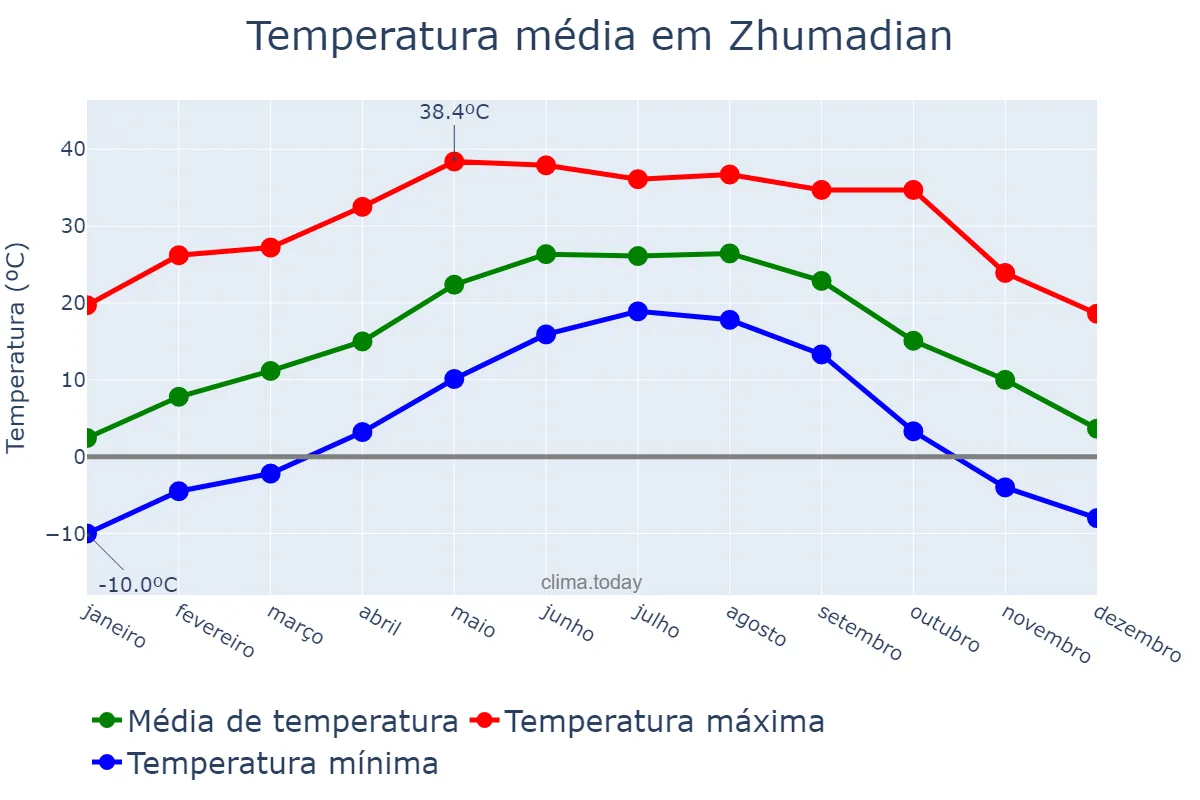 Temperatura anual em Zhumadian, Henan, CN