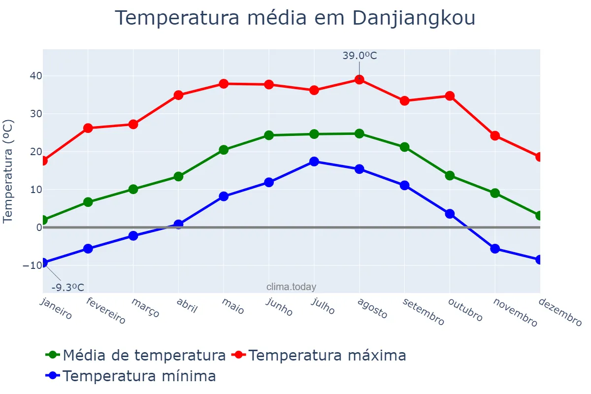 Temperatura anual em Danjiangkou, Hubei, CN