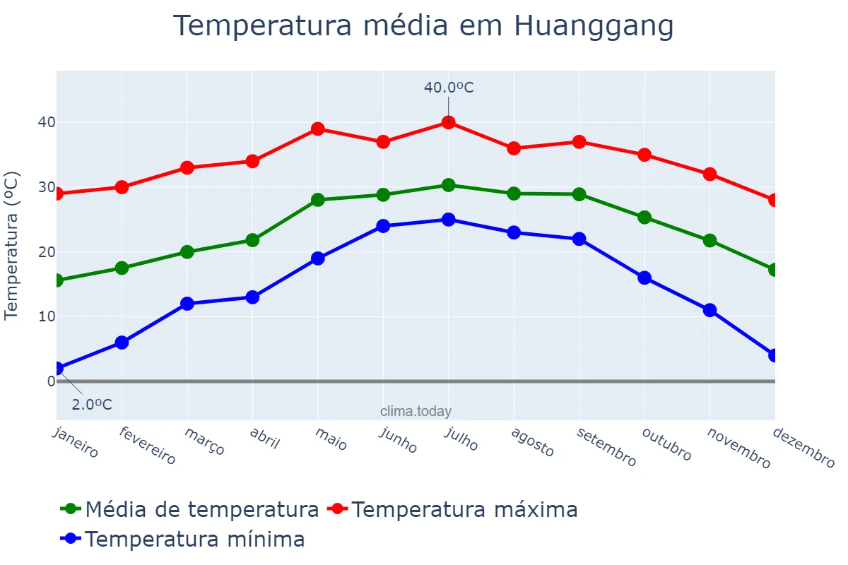 Temperatura anual em Huanggang, Hubei, CN