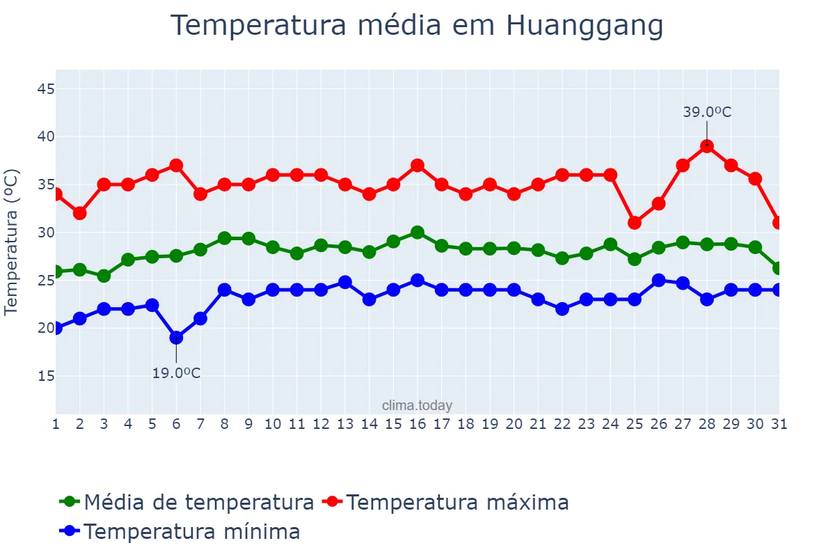 Temperatura em maio em Huanggang, Hubei, CN