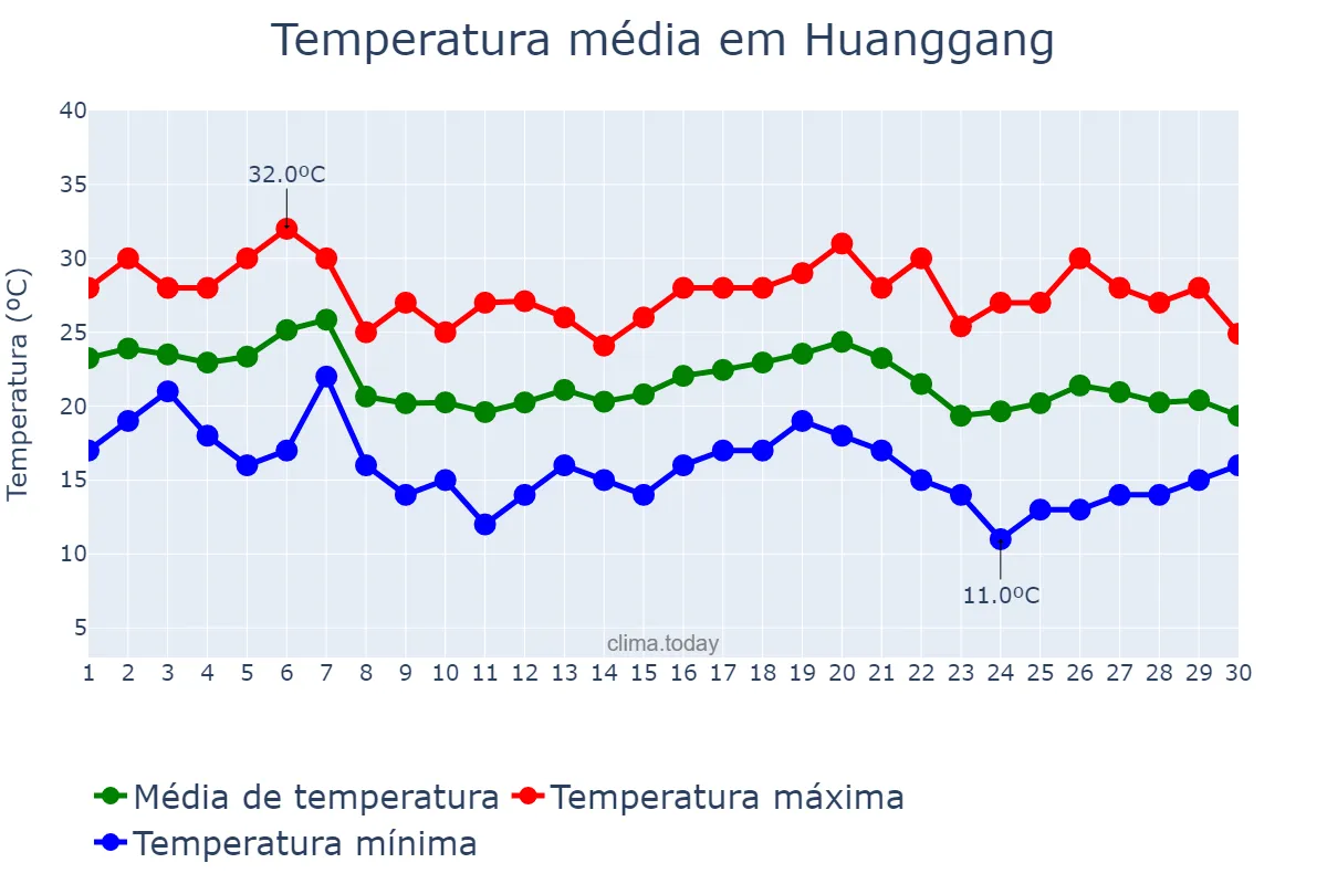 Temperatura em novembro em Huanggang, Hubei, CN