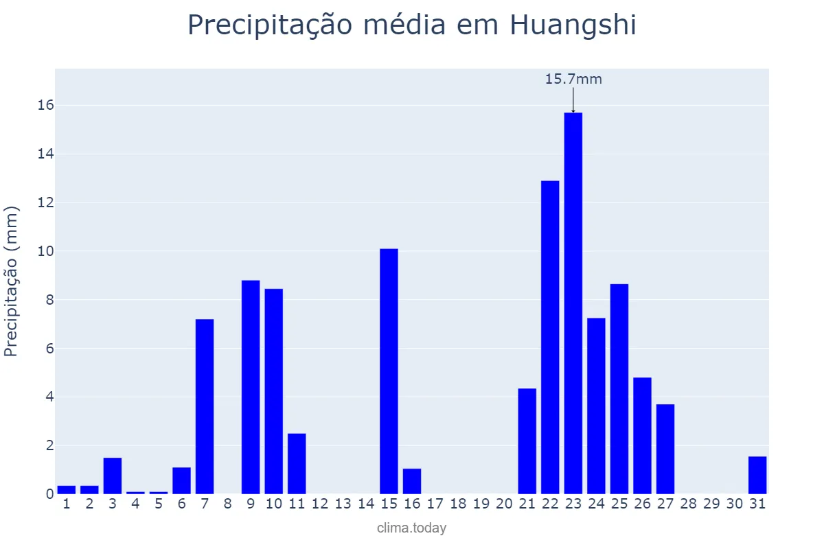 Precipitação em janeiro em Huangshi, Hubei, CN