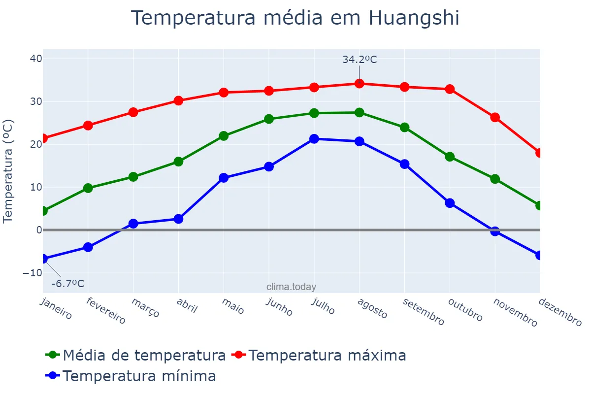 Temperatura anual em Huangshi, Hubei, CN